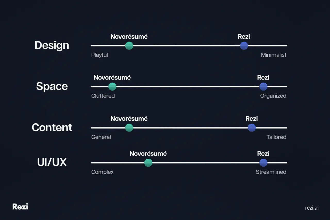 Rezi vs novoresume comparision